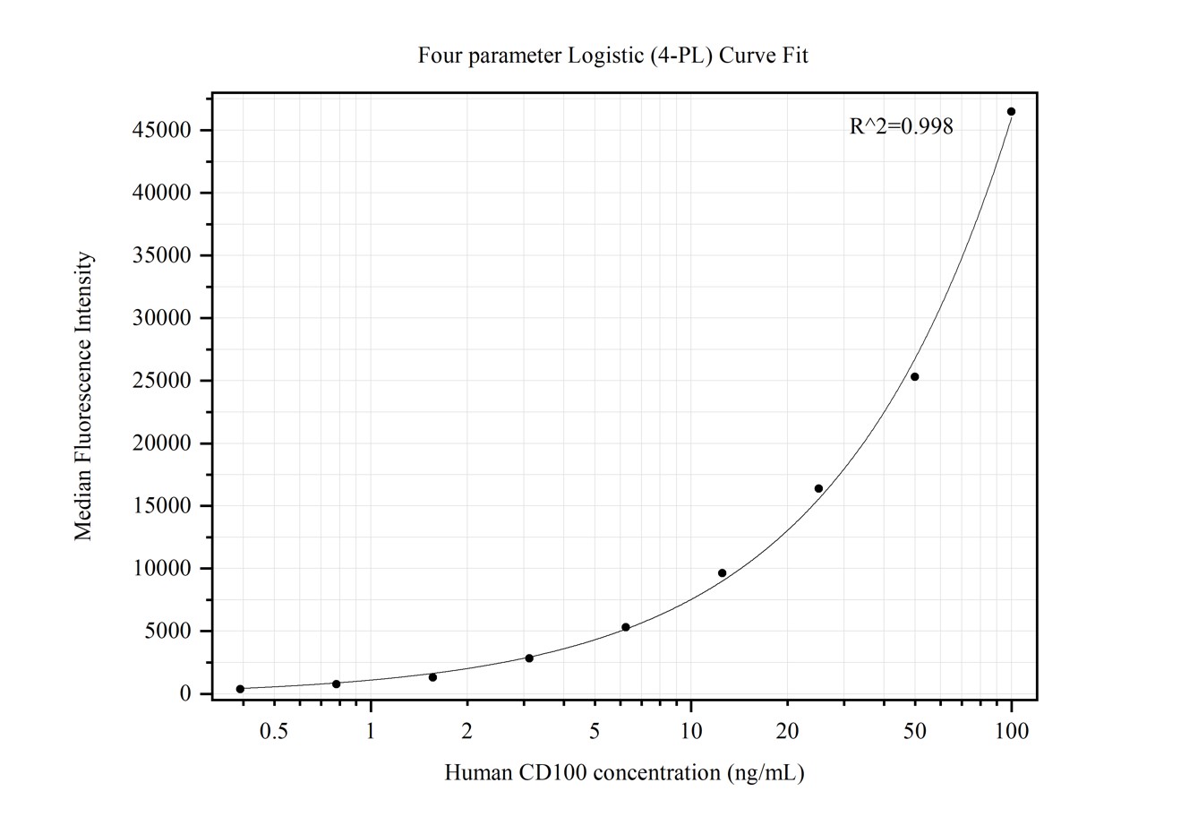 Cytometric bead array standard curve of MP50276-2, CD100 Monoclonal Matched Antibody Pair, PBS Only. Capture antibody: 66582-4-PBS. Detection antibody: 66582-2-PBS. Standard:Ag26461. Range: 0.391-100 ng/mL.  